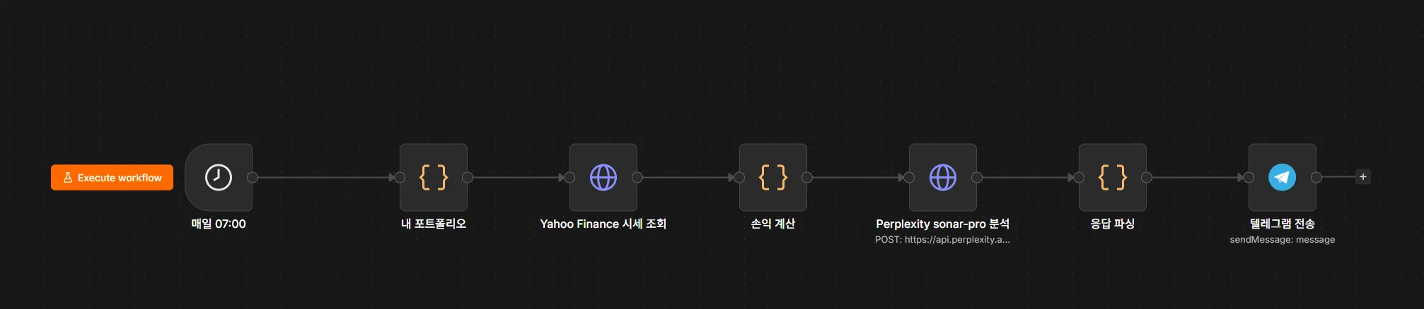 미국 포트폴리오 브리핑 (8노드) — 매일 07시 Yahoo Finance 시세 조회 → 손익 계산 → Perplexity 분석 → 텔레그램. 알림용은 이렇게 가볍게, 분석용 대시보드는 Python으로 따로 나눴다